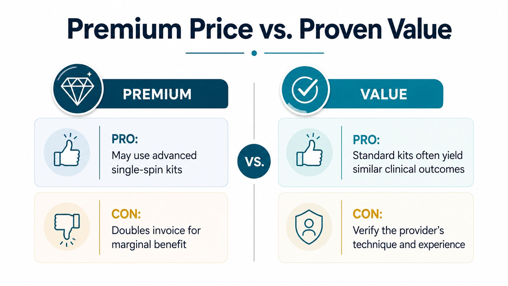 A comparison chart showing the trade-offs between premium-priced and value-based medical treatment options.