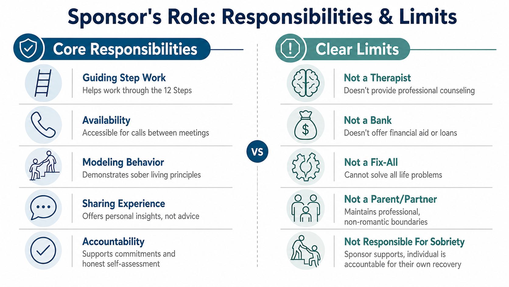 A visual guide outlining the key responsibilities of a recovery sponsor versus their clear professional boundaries.