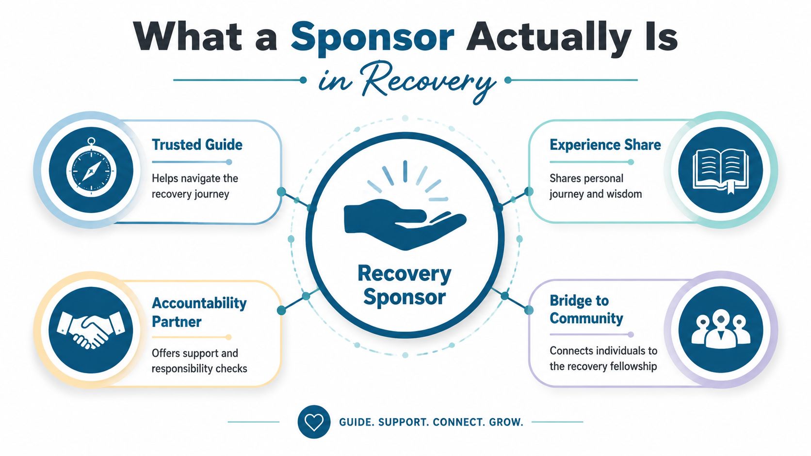 An infographic defining the role of a recovery sponsor as a trusted guide, accountability partner, and mentor.