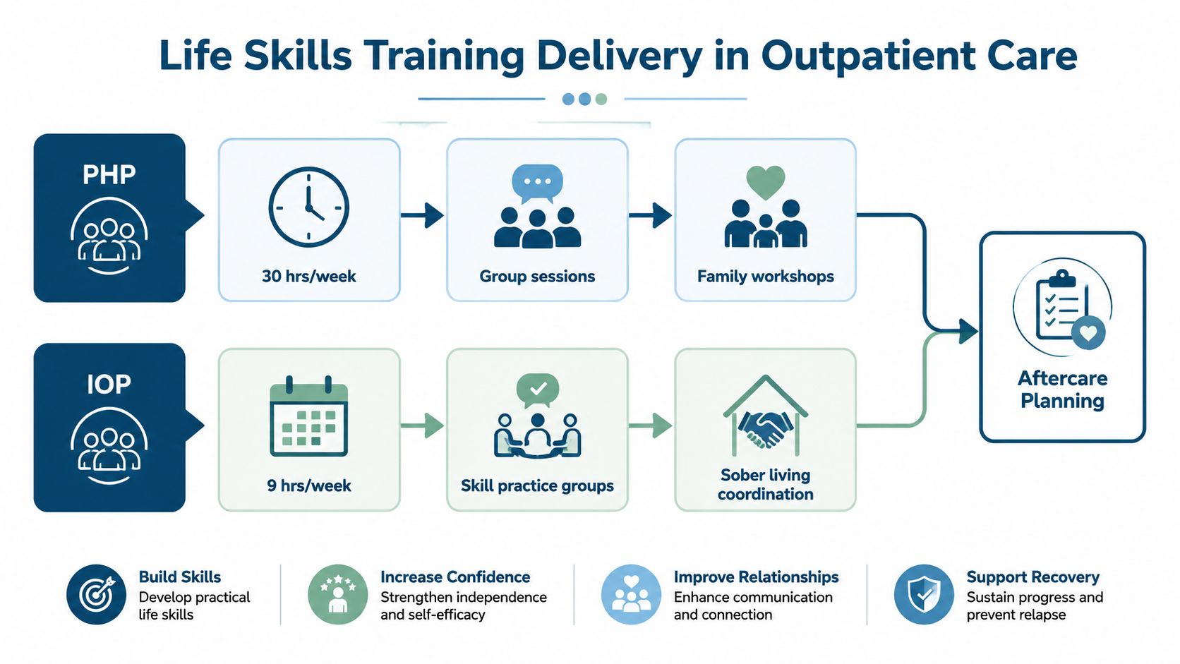 A flowchart showing the delivery process of life skills training in PHP and IOP outpatient care programs.