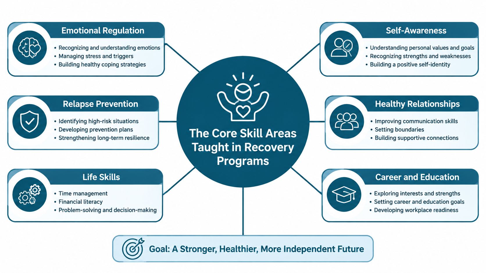 A diagram illustrating the core skill areas taught in recovery programs, including emotional regulation, self-awareness, and life skills.