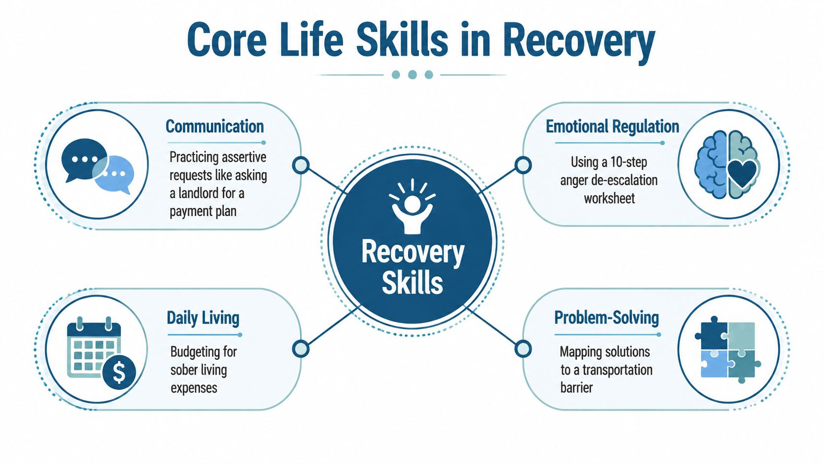 An infographic titled Core Life Skills in Recovery, listing communication, emotional regulation, daily living, and problem-solving skills.