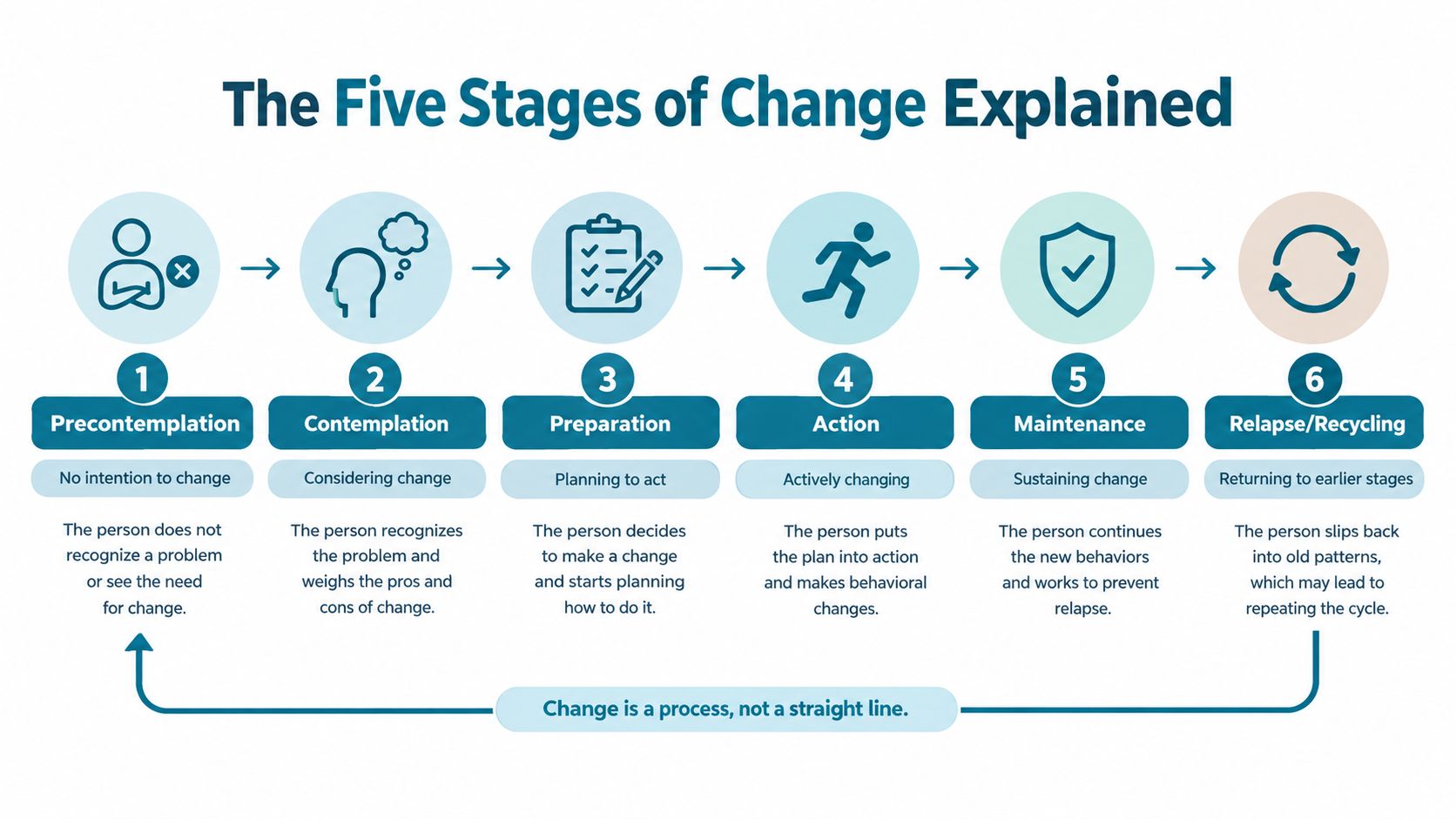 A diagram illustrating the six stages of change model, describing the process from precontemplation to relapse.