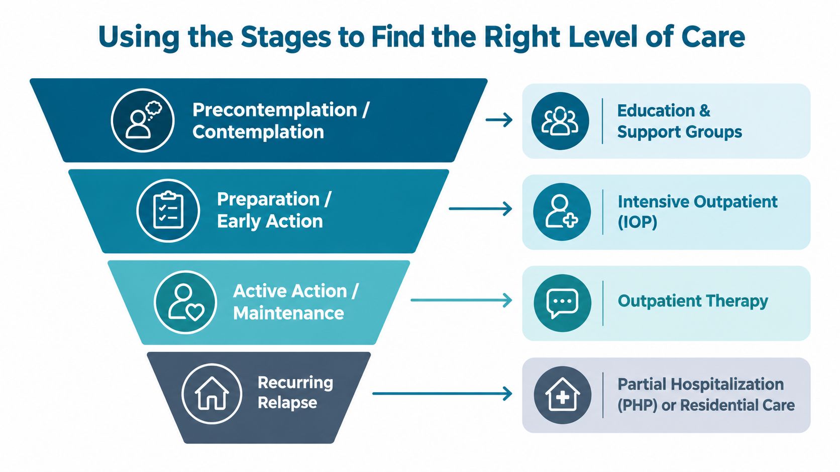 A diagram illustrating levels of addiction treatment matching different stages of behavior change in a funnel.