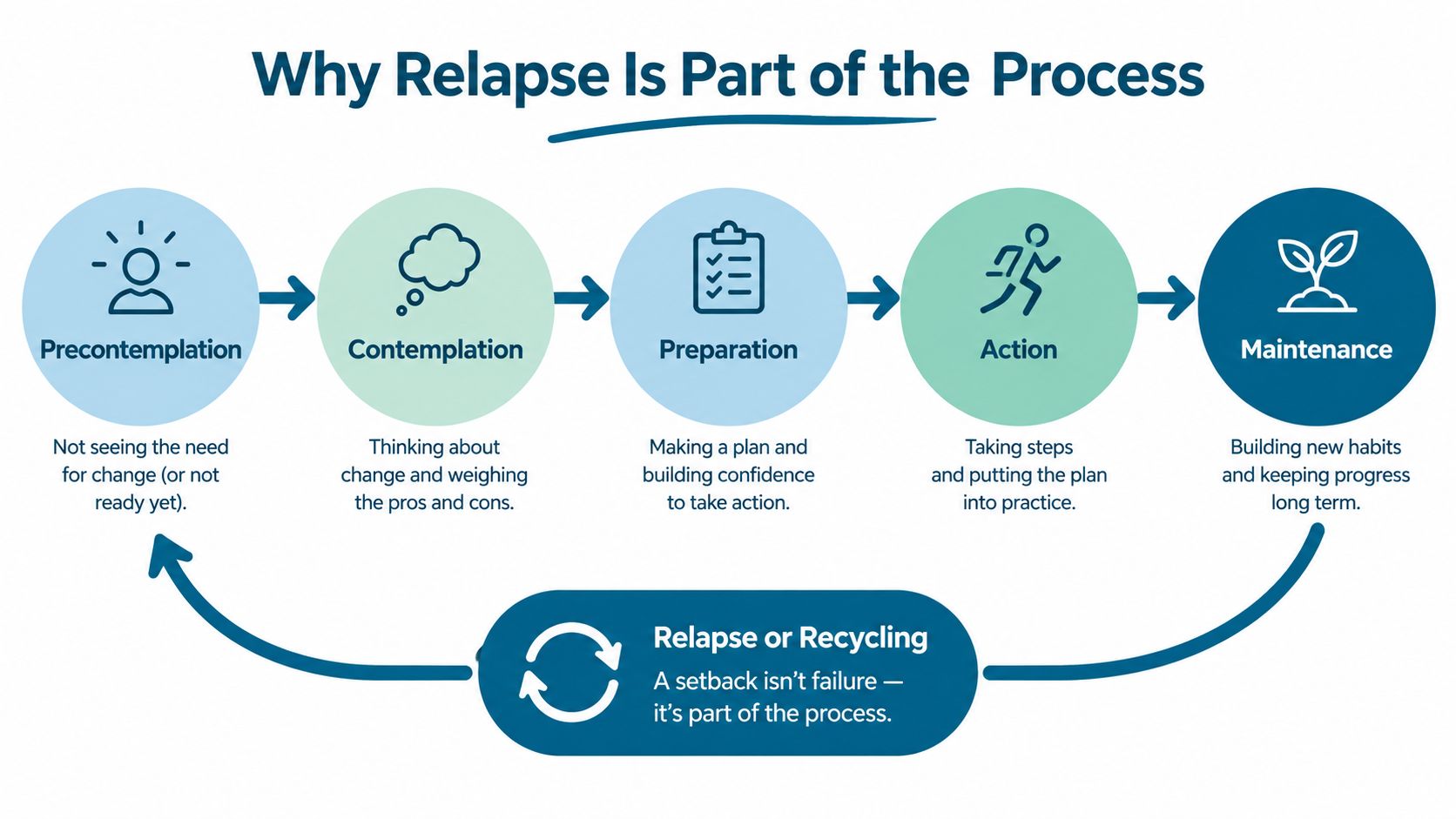 A diagram illustrating the stages of change model, showing the cyclic nature of recovery and relapse.