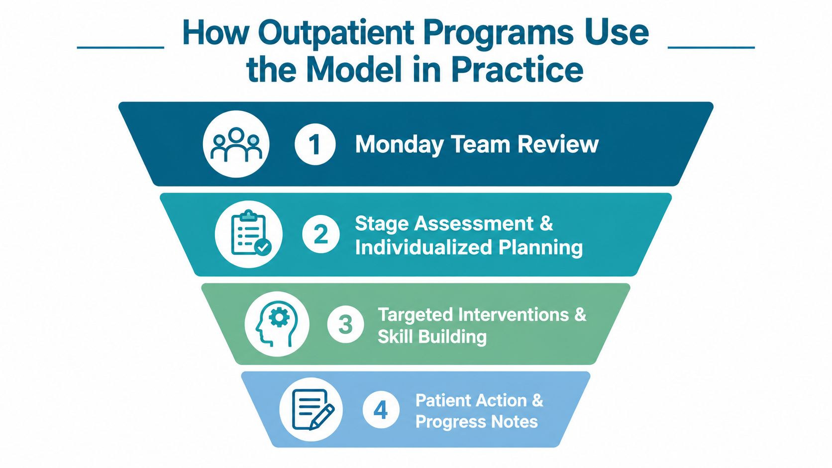 A four-step funnel diagram illustrating how outpatient programs use the stages of change model in practice.