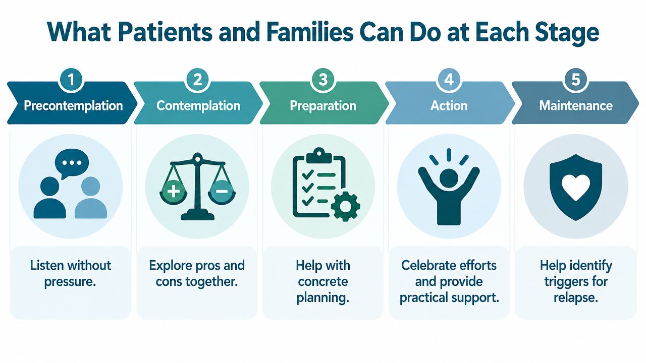 A five-stage infographic illustrating actions patients and families can take to support the stages of change.