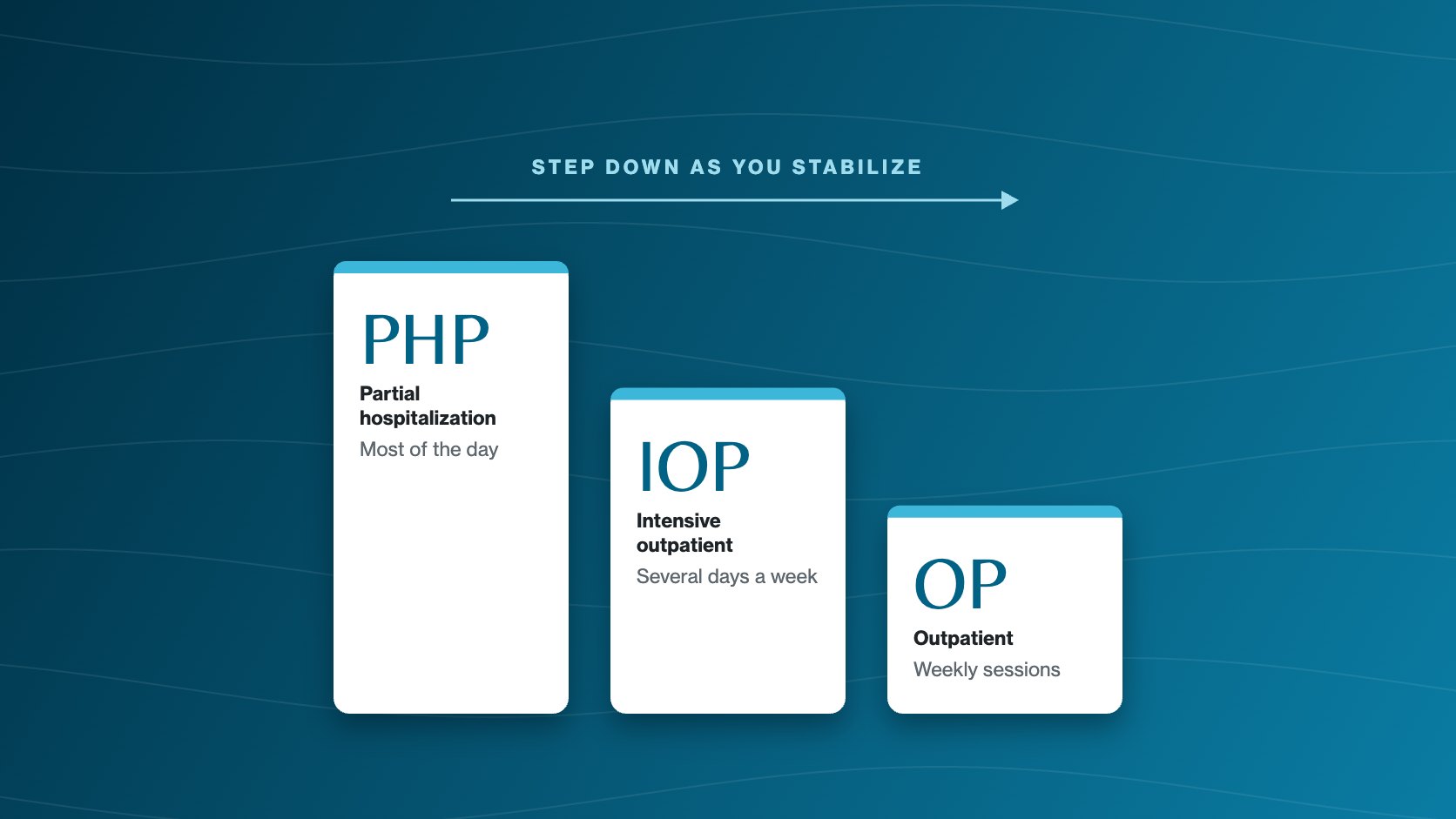 Step-down chart of PHP, IOP and outpatient levels of care